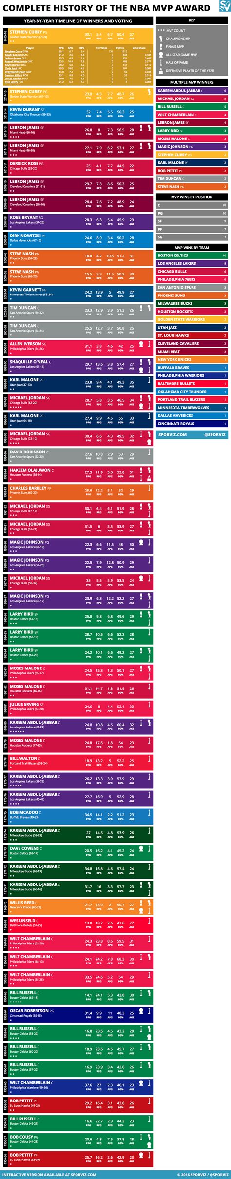 A Complete History of the NBA Most Valuable Player Award - Infographics