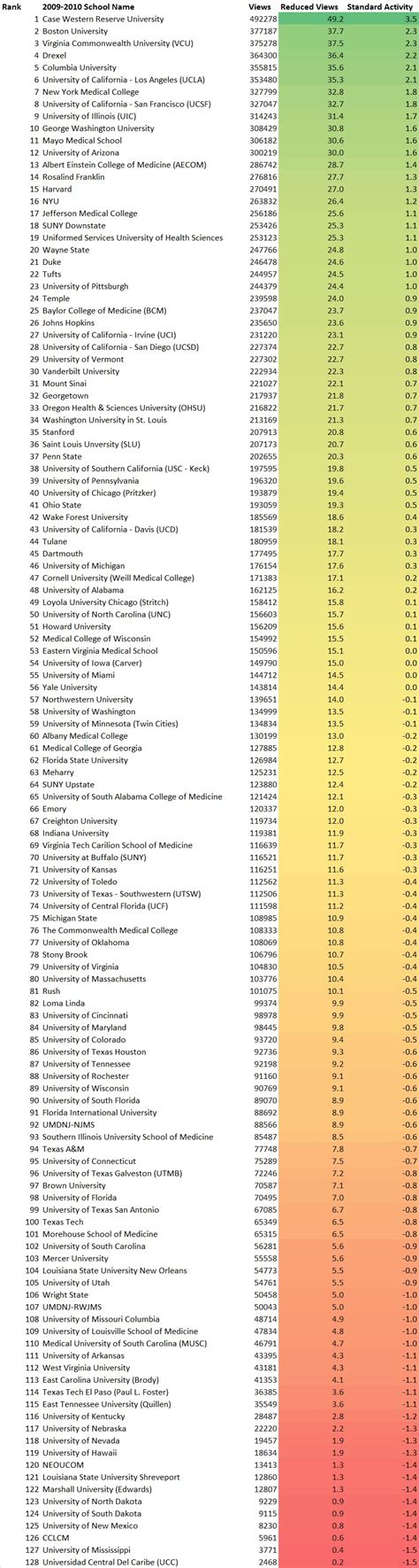 Medical School Rankings by SDN Thread Activity | Student Doctor Network