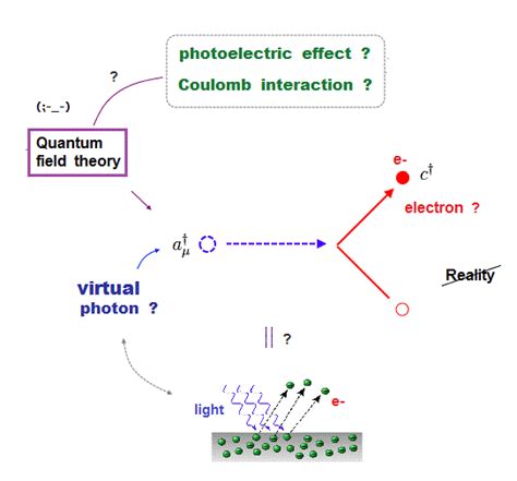 Relativistic quantum field theory is wrong.