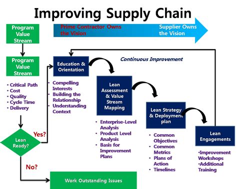 Fema Gov: Lean Supply Chain