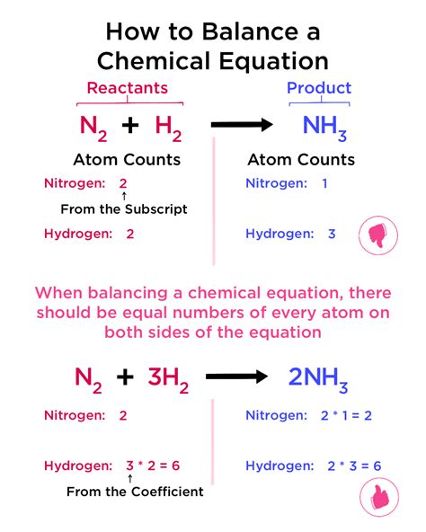 Chemical Reaction Equation