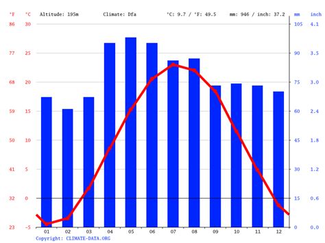 Livonia climate: Weather Livonia & temperature by month