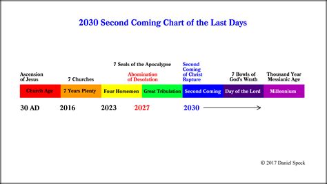 Revelation Charts