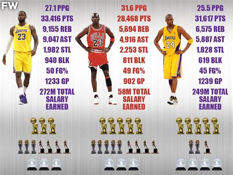 finance lack escape lebron james kobe bryant michael jordan comparison ...