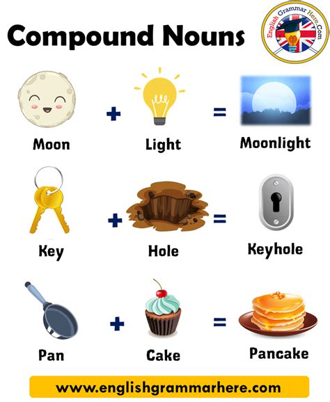 10 example of compound words in english - English Grammar Here