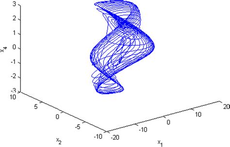 The chaotic attractor of the memristor-based Chua circuit. | Download ...