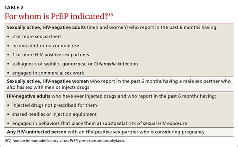 How to incorporate HIV PrEP into your practice | MDedge Family Medicine