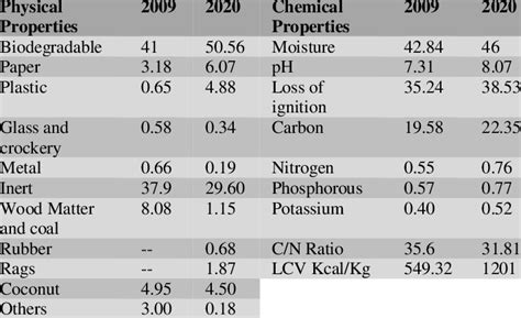 Composition of Solid Waste in Kolkata Metropolitan Area | Download ...