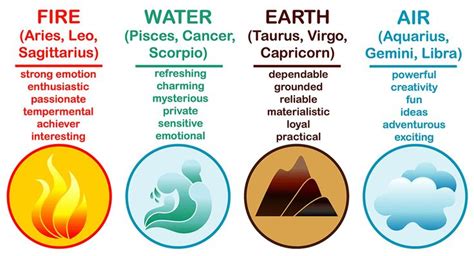 4 Zodiac Signs Elements - What is Your Universal Element? | Zodiac ...