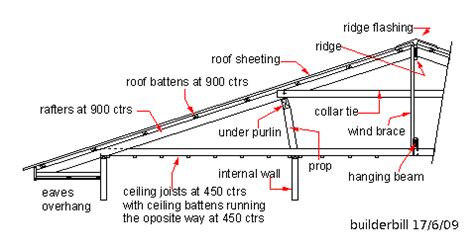 Roof Batten Spacing Calculator - Solution by Surferpix