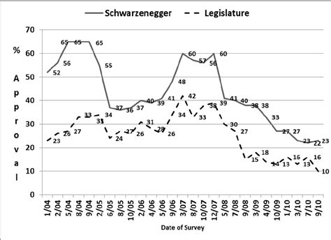 Approval Ratings of Governor and Legislature | Download Scientific Diagram