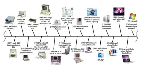 History of Technology Timeline