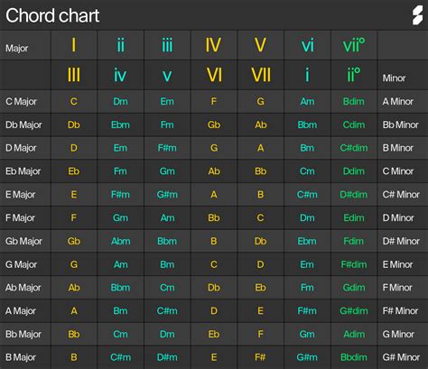 Chord Progression Emotion Chart