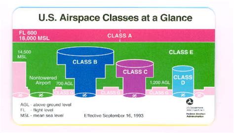 Airspace Classifications