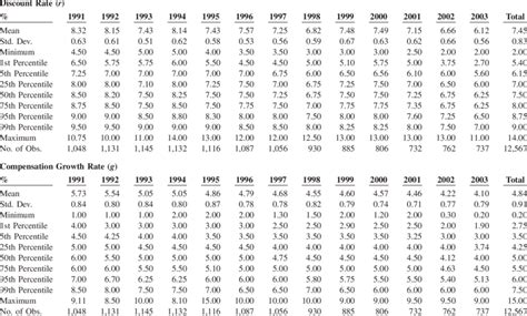 Distribution of Discount Rate and Compensation Growth Rate Assumptions ...