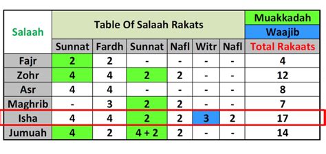 How To Pray Isha Witr or Isha Ki namaz ka tarika [English+Hindi]