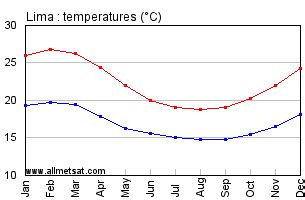 Lima, Peru Annual Climate with monthly and yearly average temperature ...