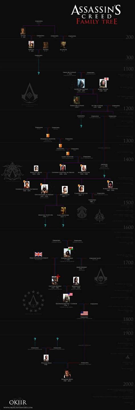 Assassin's Creed: Desmond Miles' Family Tree by okiir on DeviantArt ...