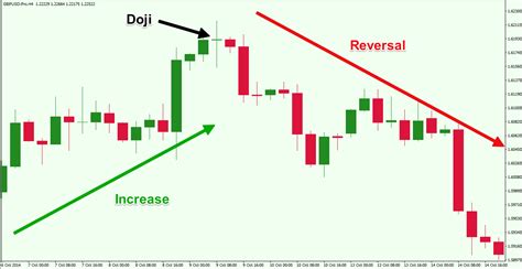 Top Forex Reversal Patterns that Every Trader Should Know - Forex ...