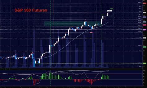 Djia Futures