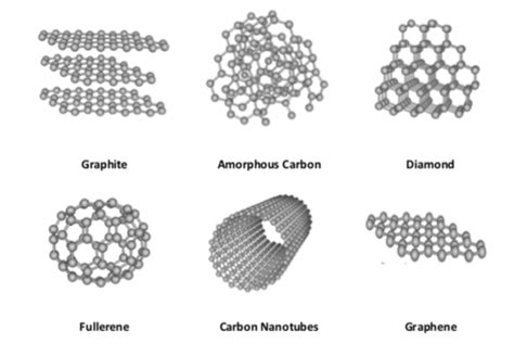 Allotropes Of Carbon | Cheap Tubes