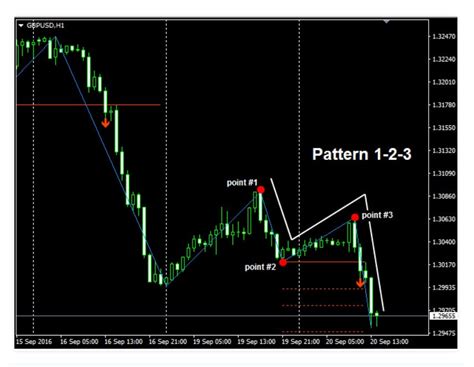 Pattern 1-2-3 Indicator Review – Forex Academy