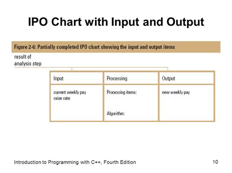 Ipo Diagram For A Payroll System - Captions Cute Viral