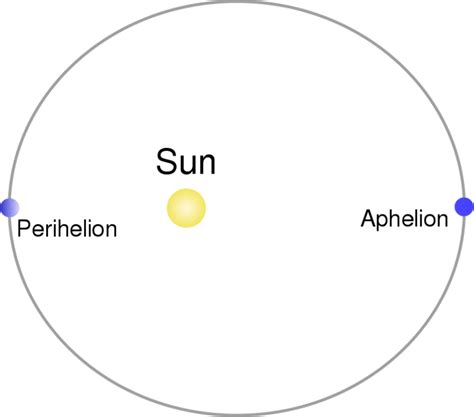 Difference Between Perihelion and Aphelion | Compare the Difference ...