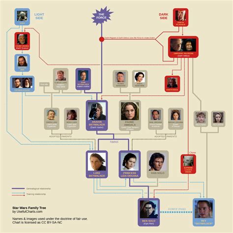 How to Decipher the Star Wars Family Tree - Bennett R. Coles