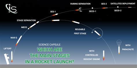 Which are the main stages in a rocket launch? - impulso.space