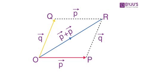 Concept of Vector Addition, Explanation and Important Questions