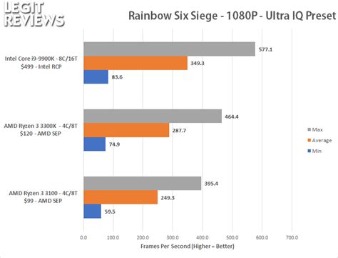 AMD Ryzen 3 3300X vs Ryzen 3 3100 - 1080P Gaming Benchmarks - Page 4 of ...