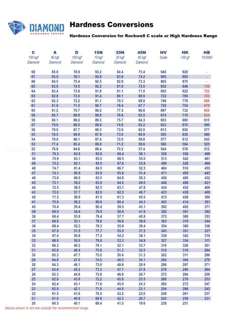 Rockwell Hardness Scale Chart