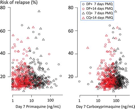 Risk of Plasmodium vivax relapse in relation to primaquine and ...