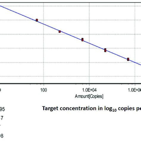 Example of a qPCR standard curve. | Download Scientific Diagram