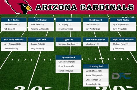 Cardinals Qb Depth Chart