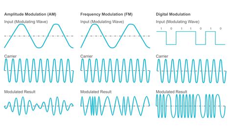 How does modulation work? | Tait Radio Academy