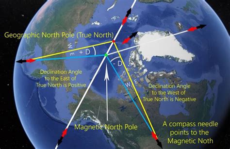 Geomagnetic Reversal, Magnetic Declination & Inclination (Dip) - PMF IAS