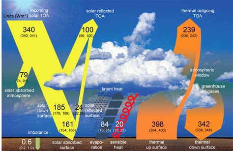 Solved incoming Units (Wm?) solar TOA solar reflected TOA | Chegg.com