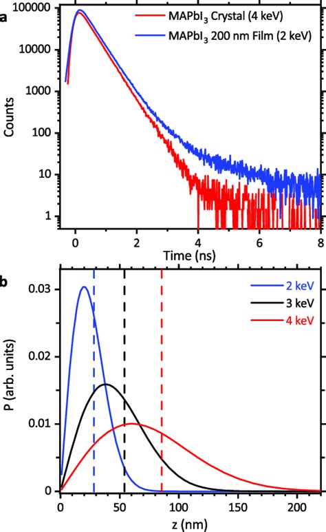 Experimental positron lifetime spectra and positron implantation ...