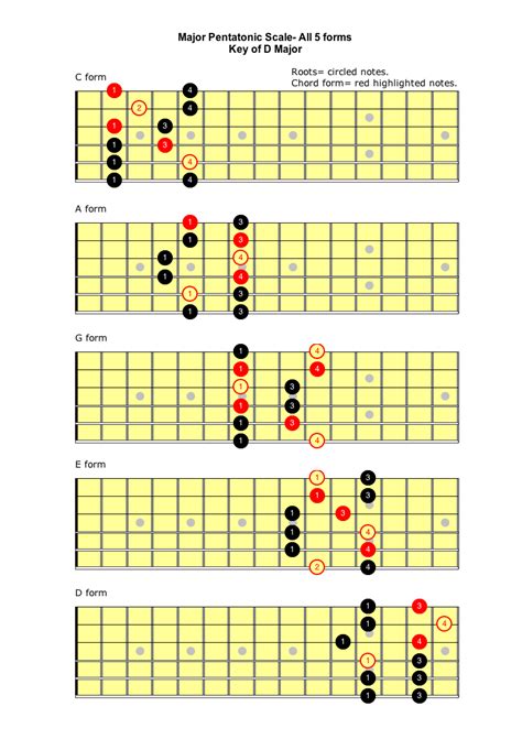 CAGED Major Pentatonic | Pentatonic scale, Guitar scales, Guitar chords