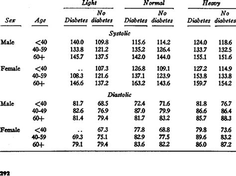 Blood Pressure Chart By Height And Weight