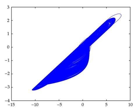 Chaotic attractor of the modified Chua circuit. | Download Scientific ...