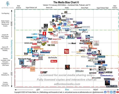 This is an updated 2023 media bias chart. It shows the political bias ...