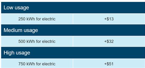 PG&E raises rates in January