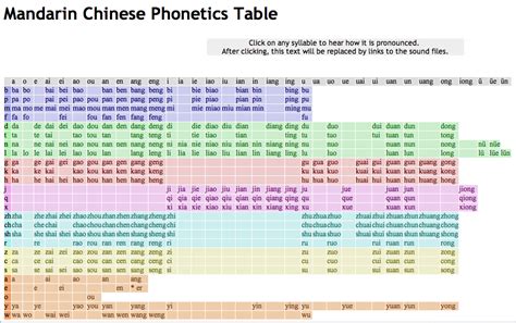 Chinese with Ms.W: Pinyin Chart