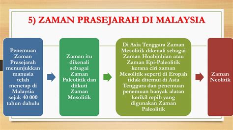 Zaman Prasejarah Di Malaysia Tingkatan 1 Senarai Berikut Menunjukkan ...