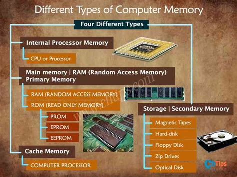 Top 13 Differences Between Internal And External Memory In Computer