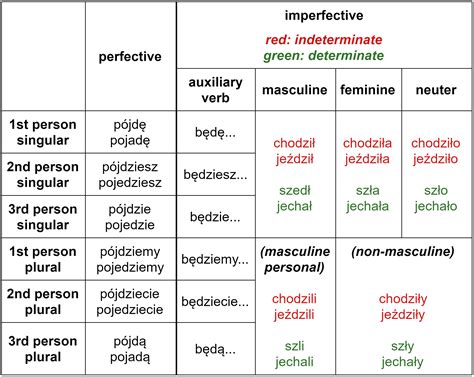 Conjugation of the Polish verbs of motion “iść” and “jechać” in the ...