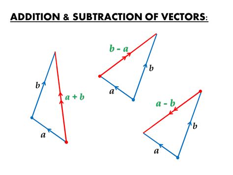 Vector Addition Diagram